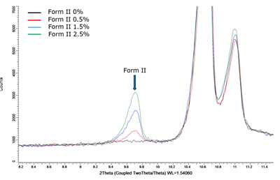 SC-XRD应用介绍-药物制剂中的有效晶型的定量分析 
