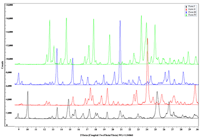X射线固态表征-药物应用-药物多晶型定性分析