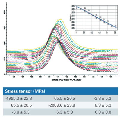 XRD应用介绍-残余应力分析