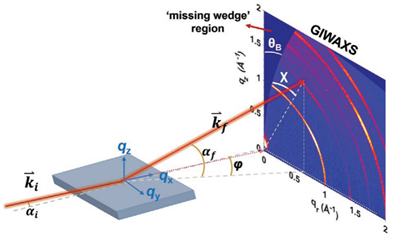 XRD应用介绍-GIWAXS表征太阳能薄膜电池内部结晶的排布和取向