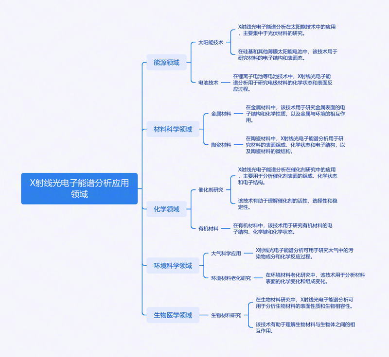 X射线光电子能谱分析应用领域分析图.jpg